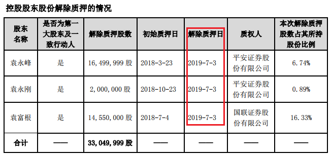 解质超3300万股后,东山精密仨实控人股权