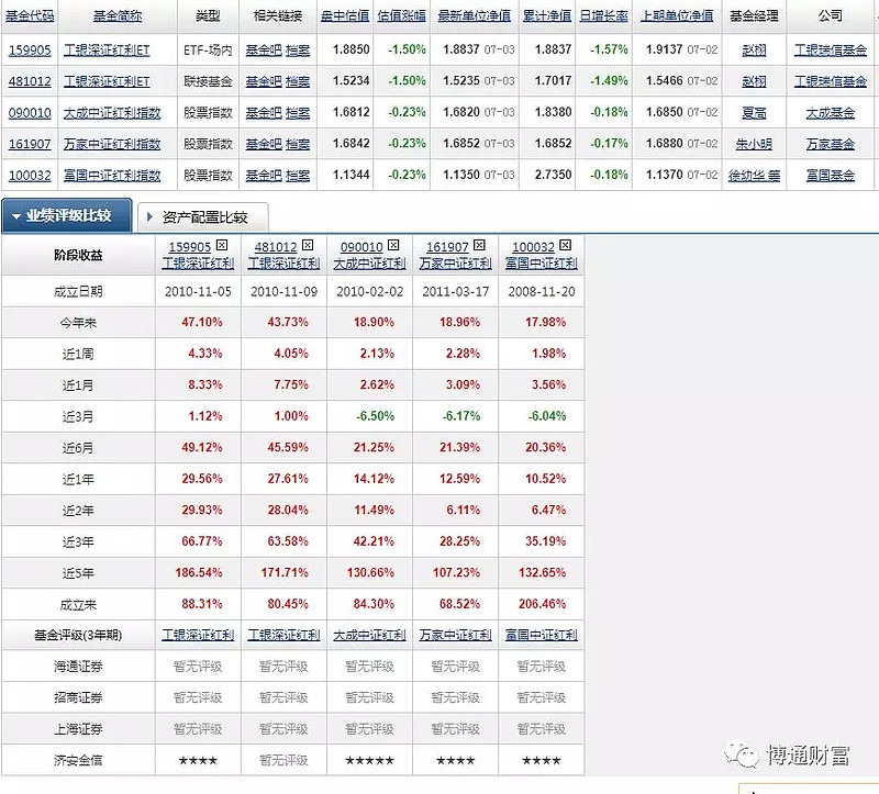 基金投资中的红利策略 什么是红利策略？红利策略是历史悠久的策略了。一般来说，能稳定保持高分红的公司，普遍已经在本行业竞争胜出，盈利比较稳定。 雪球