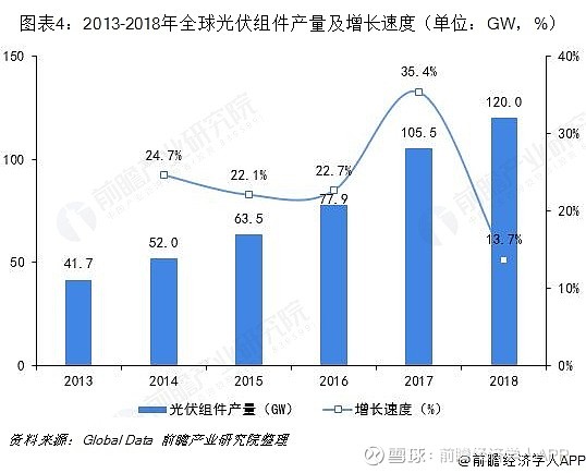 2019年全球光伏產業發展現狀及趨勢分析有望實現高質量發展組圖