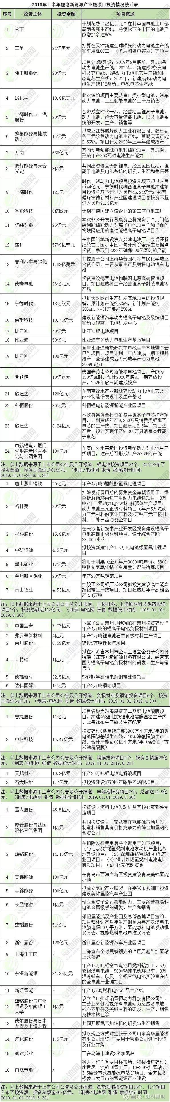 盘点上半年新能源电池行TVT体育业项目共51个项目吸金2665亿(图1)