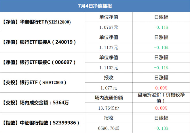 7月4日银行etf净值播报 银行etf净值播报 银行etf Sh 华宝中证银行etf联接a F 华宝