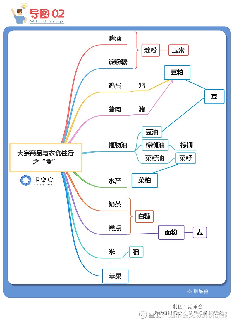 【思维导图】 大宗商品 与衣食住行 