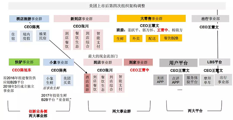 解读美团点评发展历程中战略及组织调整