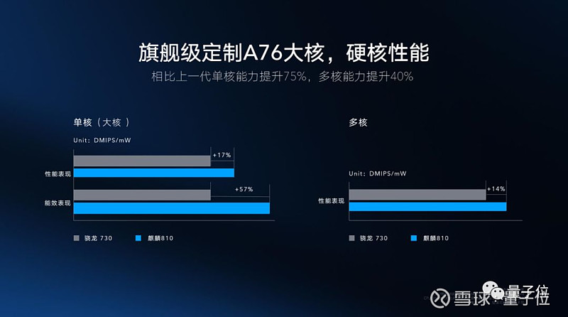 麒麟810实体芯片首次亮相,对标骁龙730,ai跑分比骁龙855还高 乾明 发