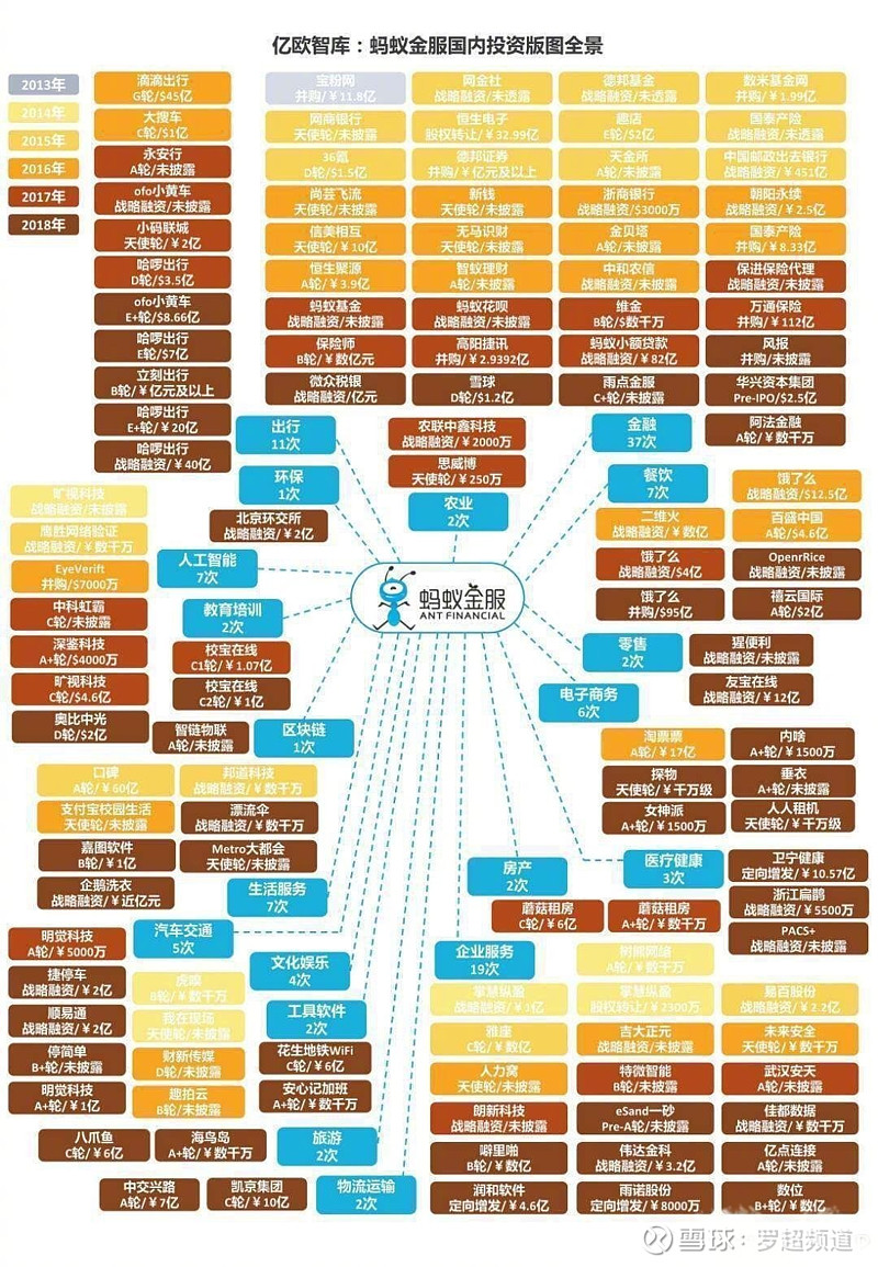 蚂蚁金服投资全景图一个超级大的投资版图跟阿里帝国相当了