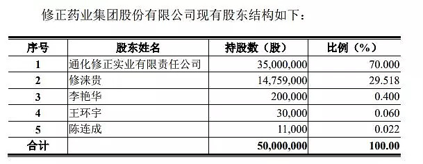 修正药业要卖了?背后发生了什么?