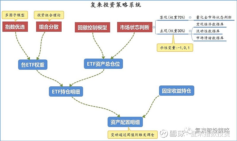 指数优选,组合分散,市场状态判断,回撤控制模型