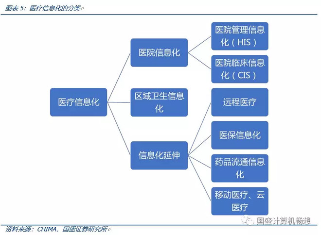 医疗信息化建设
