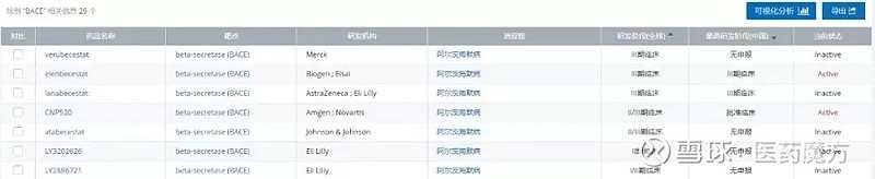 阿尔茨海默病新药CNP520预防性II/III期研究终止，BACE抑制剂仅剩Biogen独苗 7月11日，诺华、安进和Banner ...