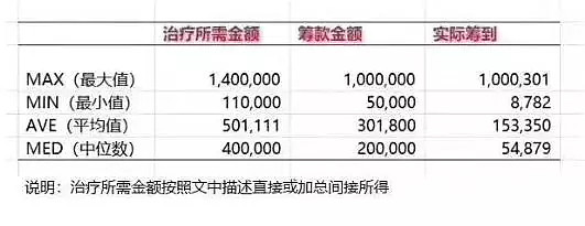 看完朋友圈50条大病筹款信息，我沉默了