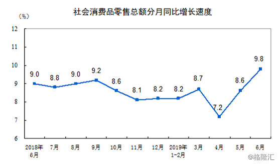 上半年cpi上涨2 7 全国居民人均可支配收入元 实际增长6 5 7月15日 据国家统计局最新数据统计报告 19年6月份居民消费 价格同比上涨2 7 上半年社会消费品零售总额增长8