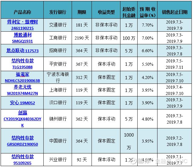 银行理财对比