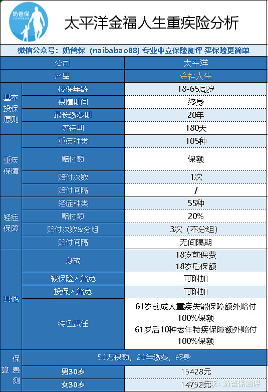 金福人生重疾險是一款單次賠付終身重疾險產品,帶有身故保障,輕症3次