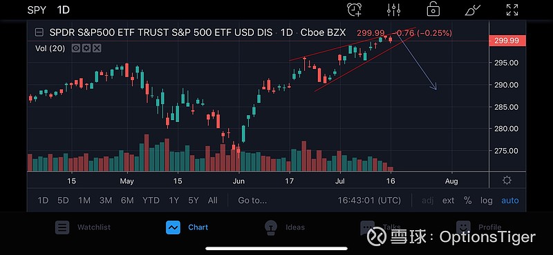 $标普500etf-spdr(spy)$ 相信很快就有回调 各位小伙伴买点put吧