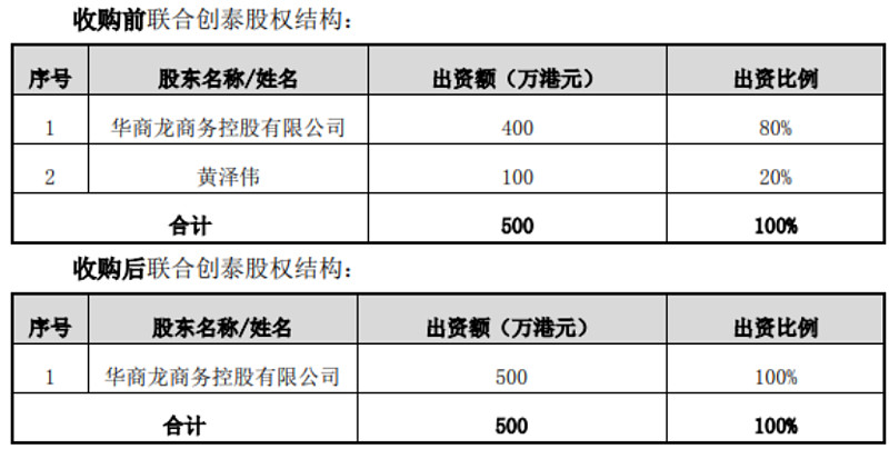 英唐智控拟4.6亿元收购联合创泰剩余20%股权 集微网消息（文/Lee）7月17日， 英唐智控 发布关于收购联合创泰科技有限公司 20%股权暨 ...