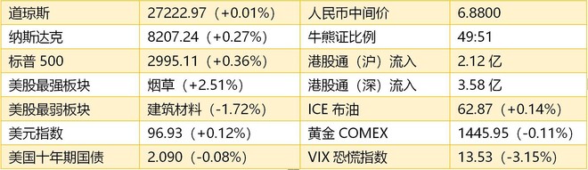 智通港股早知道 7月19日 科创板是短期打破市场胶着的最重砝码更多美股资讯及独家重磅数据 请点击下载 智通财经app 网页链接