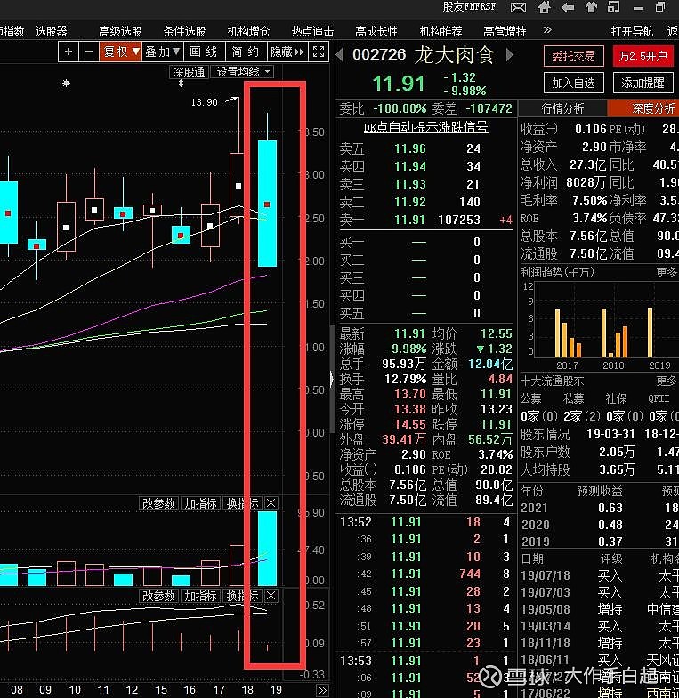 $龙大肉食 sz002726$ $上证指数(sh000001)$ . - 雪球