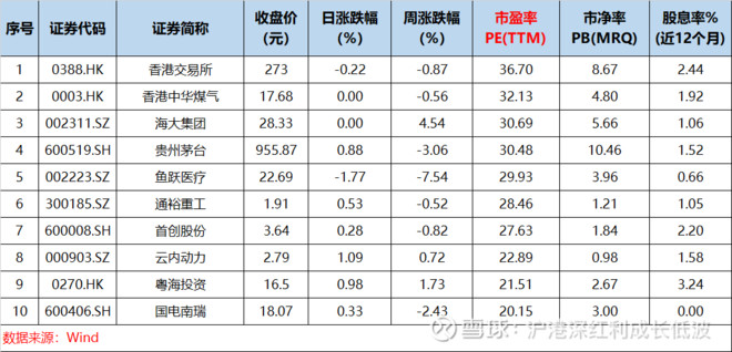 沪港深红利成长低波: 本周指数成份股涨跌幅&