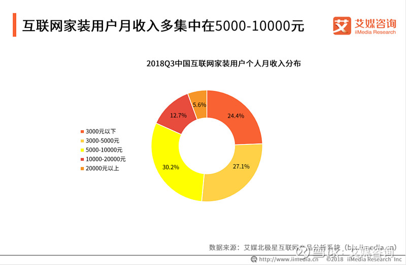 解析2019年中國互聯網家裝行業現狀問題及未來發展趨勢