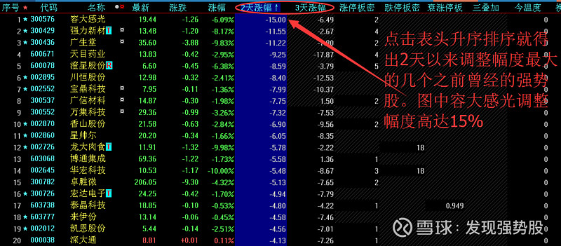 可以通過超級強勢股的漲跌幅選股