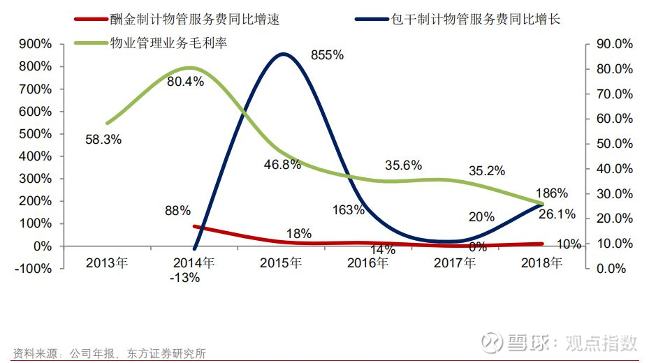 1.2 增值服务营收占比