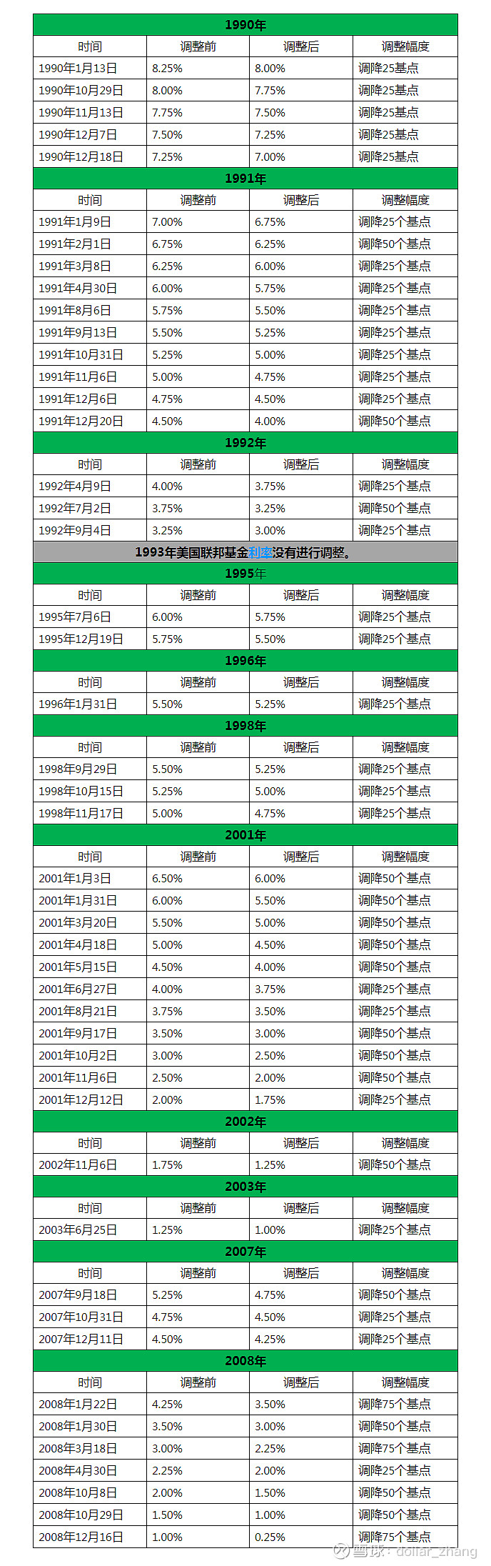 美联储历次降息时间表及利率倒挂点在即将面临美联储加息后的首个降息周期前，大家看清楚历史，对号入座。$美国国债20+年ETF-iShares(TLT)$  ...