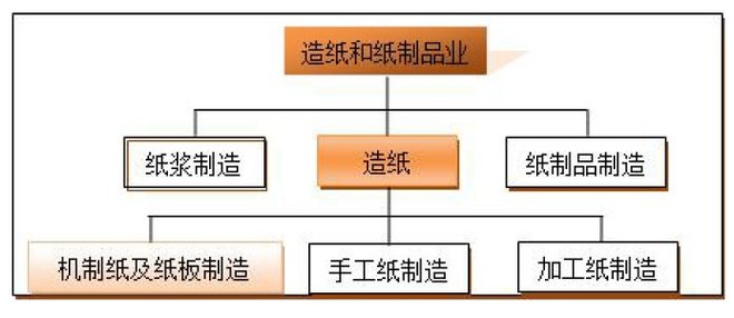 机制纸生产