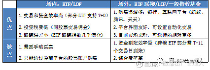 Etf定投 高阶玩家必选 随着近年来基金公司定投理念的不断推广 越来越多投资者开始认同定投指数基金是较好的投资理财方式 但是千万不要误认为指数基金