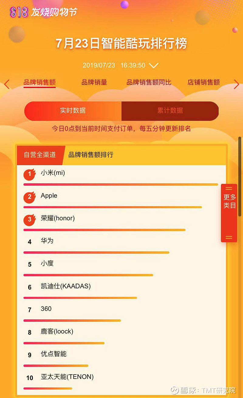 818苏宁智能数码悟空榜开启打榜小米领衔荣耀猛冲