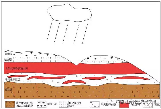 地形地貌条件及风化壳发育程度等成矿地质背景