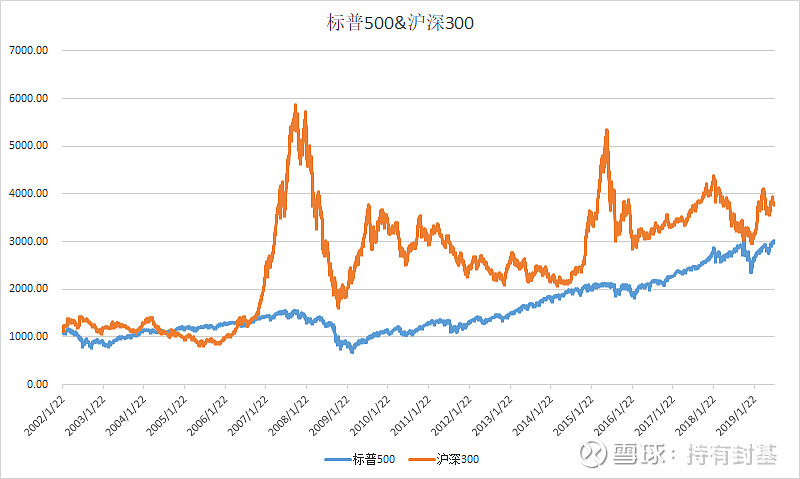 标普500和沪深300再比较 昨天美国 标普500 、 纳指 双双又创历史新高。标普500在中国有个对标指数,就是 沪深300 。我多次说过 ...