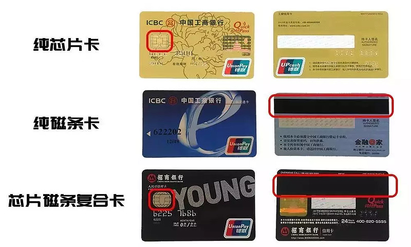 目前,市场上流通使用的银行卡分为三种: 磁条卡,芯片卡和 复合卡.