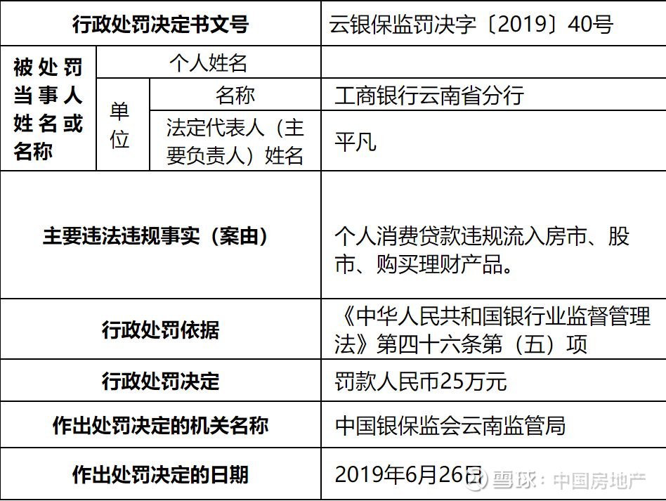 资金违规流入房地产 云南4银行被罚400万元