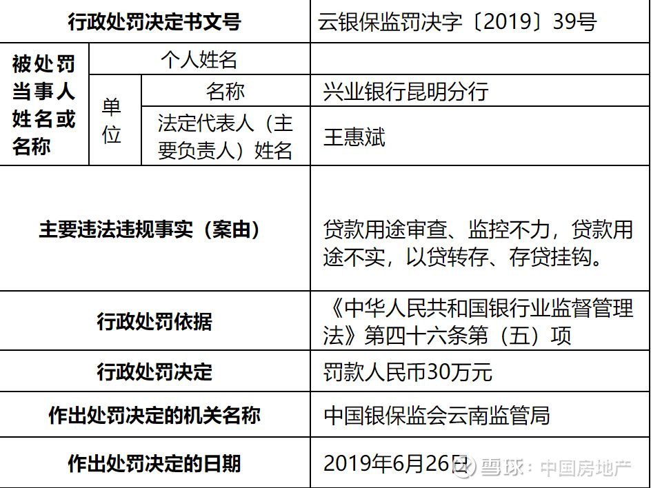 资金违规流入房地产 云南4银行被罚400万元