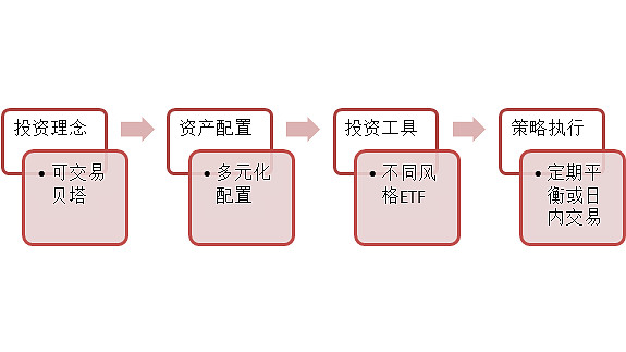 E姐科普 被动vs主动已经out Etf投资新趋势 可交易贝塔 是什么 无论是巴菲特还是指数基金之父约翰博格先生 都证明了被动投资 可以取得超越大多数主动管理的优秀收益 被动和主动之争在巴菲特的