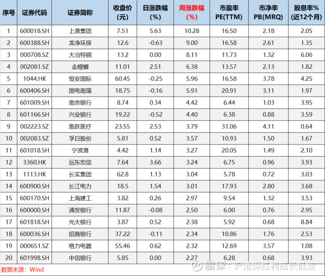 沪港深红利成长低波: 本周指数成份股涨跌幅&