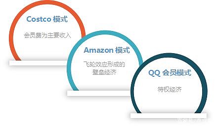 一文讲透会员制电商的三种模式导语 海豚智库通过分析会员 制的三种源头模式 对比其相同点与创新点 剖析云集 淘宝和环球黑卡是如何在这三种模式中做出适合自