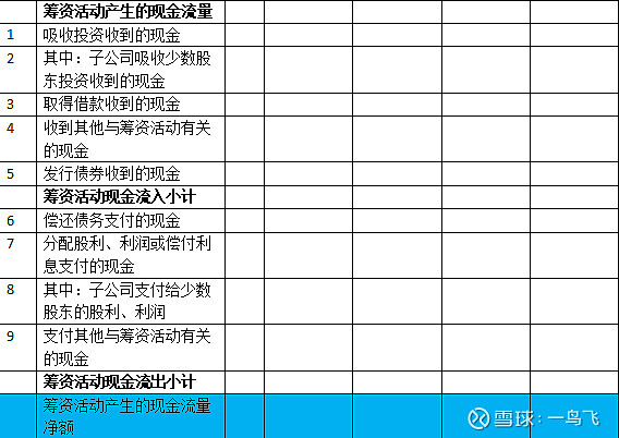 2,籌資活動現金流量表內源性籌資無成本,保密性好,但是數額與公司的