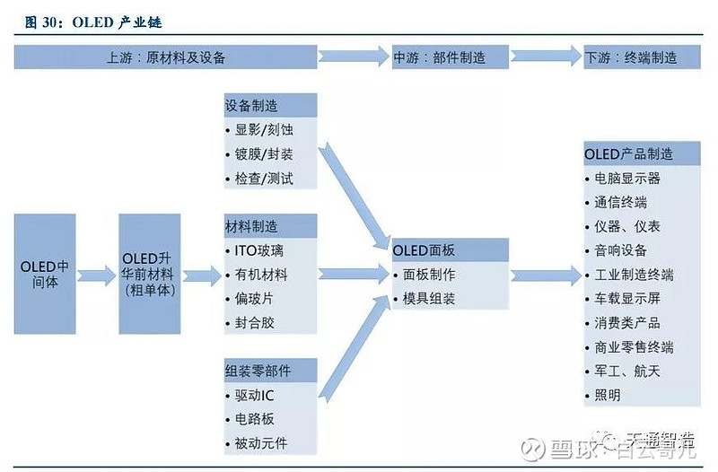 oled产业链