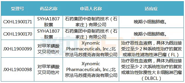 【研發】石藥1類抗癌新藥獲批臨床,在研新藥品種約300個