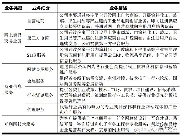 网上交易业务主要有哪些类型