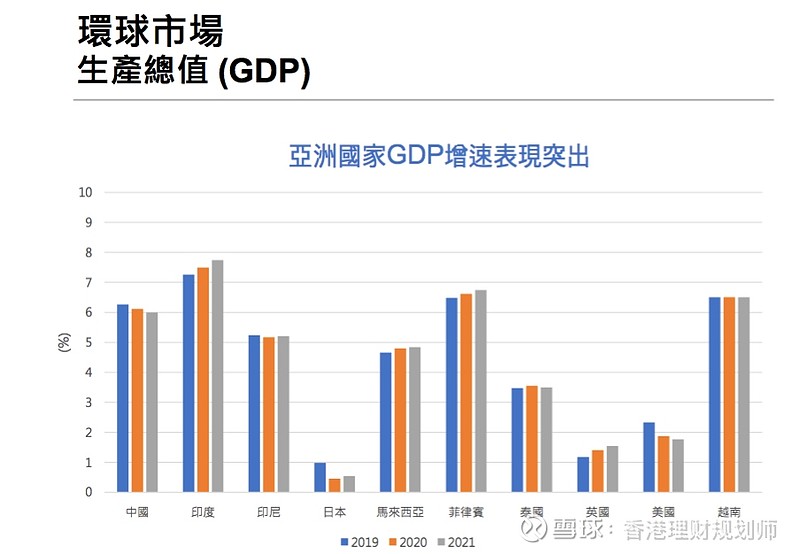 全球主要國家gdp增速,未來3年,增長速度最快的國家是印度,菲律賓,越南