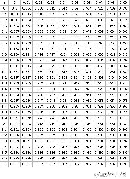 normal_distribution_table