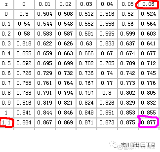 如何使用标准正态分布表 正态分布这个概念在统计学中很常见 在做与正态分布有关计算的时候经常会用到标准正态分布表 如果知道一个数值的标准分数即z