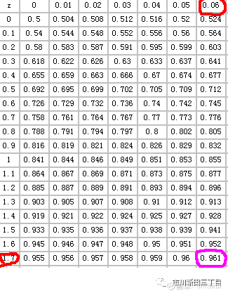 如何使用标准正态分布表 正态分布这个概念在统计学中很常见 在做与正态分布有关计算的时候经常会用到标准正态分布表 如果知道一个数值的标准分数即z
