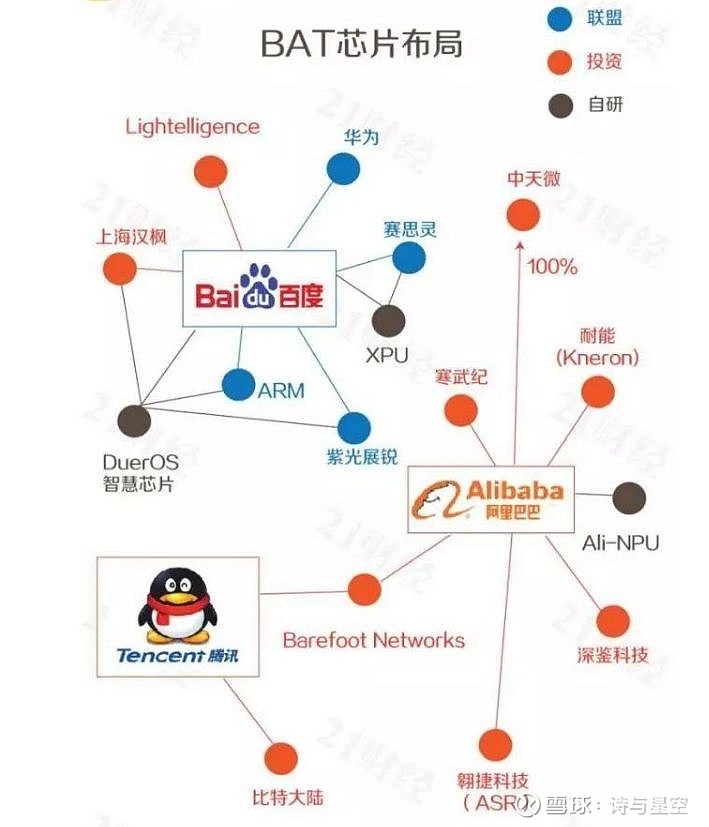 在阿里注資的芯片企業中,來自中科系的寒武紀是最有潛力的芯片企業之