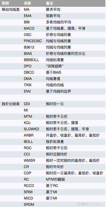 woojean: 49个技术分析指标图文详解 链接:A股
