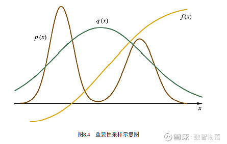 下圖就是重要性採樣的示意圖:這裡的w(x)我們可以理解為權重,我們就