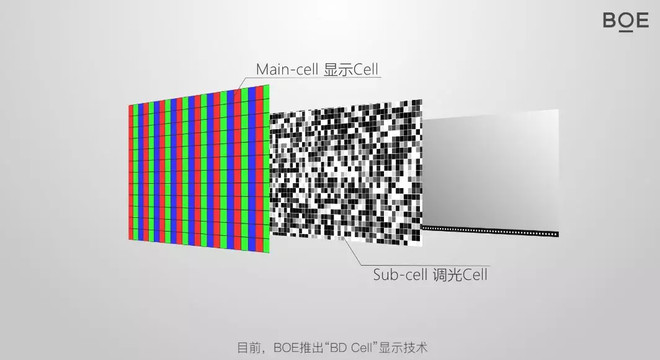 京东方 Boe Cell 显示技术 近年来 高画质电视产品备受消费者青睐 高对比度是高画质电视的重要性能指标之一 显示屏对比度越高 对低亮度画面的细节表现