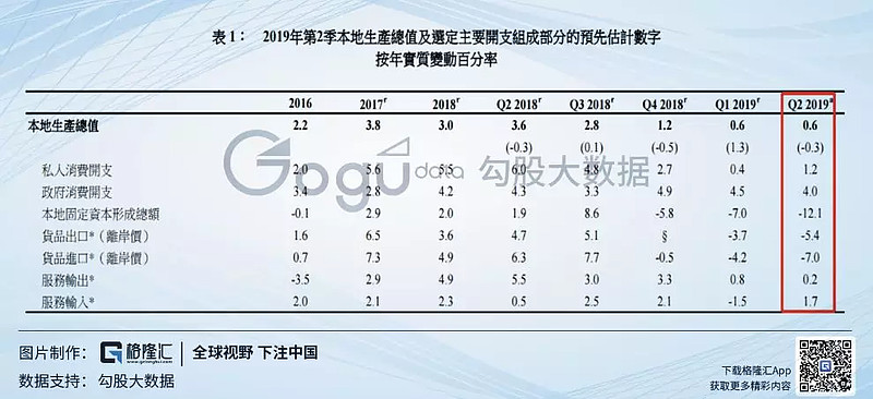 香港经济这十年7月31日 香港政府统计处公布香港2019年第二季度gdp同比升0 6 与今年一季度的升幅相同 环比降0 3 受全